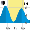 Gosport Harbor tide chart for Tuesday, March 14, 2023