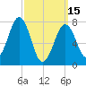 Gosport Harbor tide chart for Wednesday, March 15, 2023