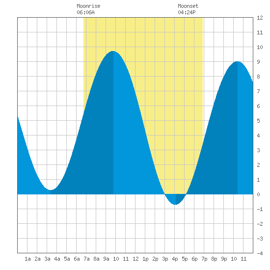 Gosport Harbor tide chart for Sunday, March 19, 2023