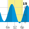 Gosport Harbor tide chart for Sunday, March 19, 2023