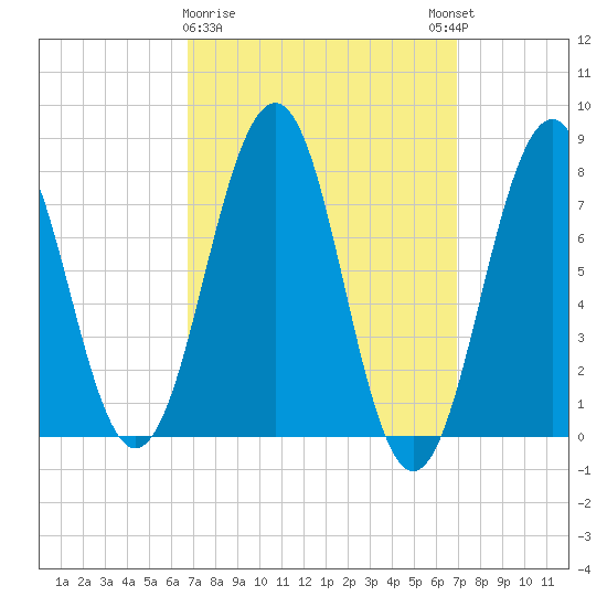 Gosport Harbor tide chart for Monday, March 20, 2023