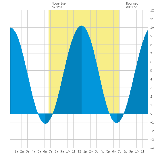 Gosport Harbor tide chart for Wednesday, March 22, 2023