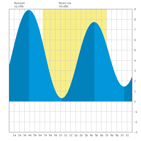 Gosport Harbor tide chart for Monday, March 27, 2023