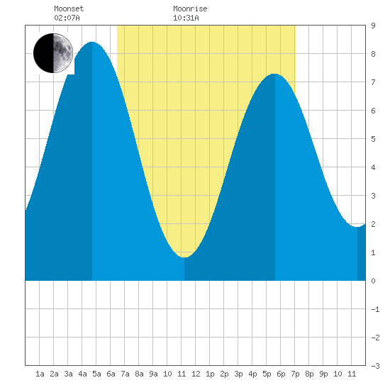 Gosport Harbor tide chart for Tuesday, March 28, 2023