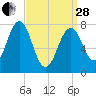 Gosport Harbor tide chart for Tuesday, March 28, 2023