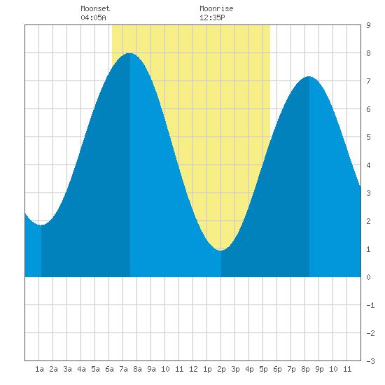 Gosport Harbor tide chart for Thursday, March 2, 2023