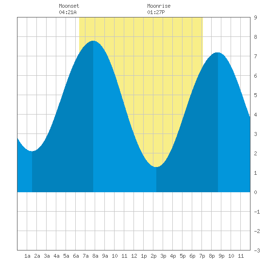 Gosport Harbor tide chart for Friday, March 31, 2023