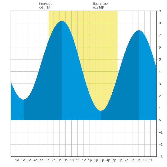 Gosport Harbor tide chart for Friday, March 3, 2023