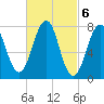 Gosport Harbor tide chart for Monday, March 6, 2023
