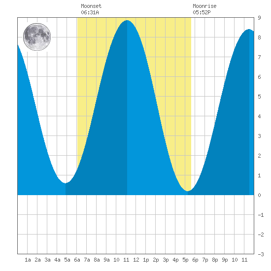 Gosport Harbor tide chart for Tuesday, March 7, 2023