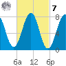 Gosport Harbor tide chart for Tuesday, March 7, 2023