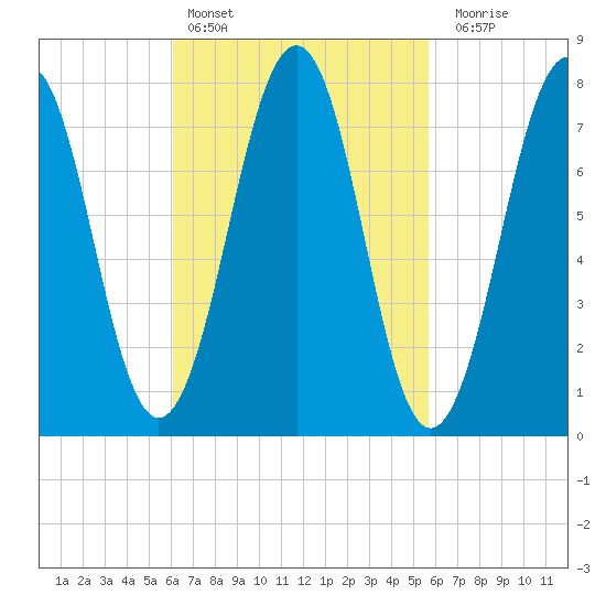 Gosport Harbor tide chart for Wednesday, March 8, 2023
