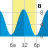 Gosport Harbor tide chart for Wednesday, March 8, 2023