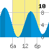 Gosport Harbor tide chart for Monday, April 10, 2023