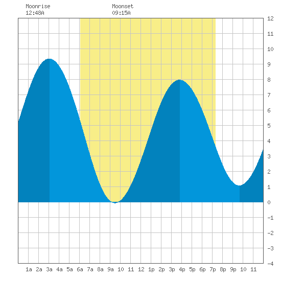 Gosport Harbor tide chart for Tuesday, April 11, 2023