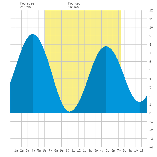 Gosport Harbor tide chart for Wednesday, April 12, 2023