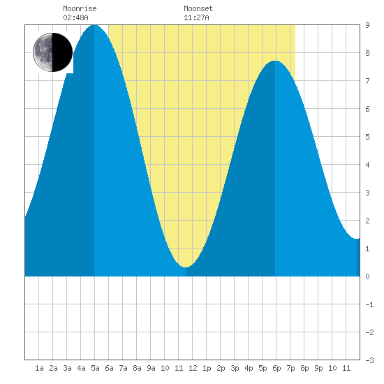 Gosport Harbor tide chart for Thursday, April 13, 2023