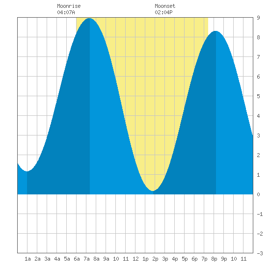 Gosport Harbor tide chart for Saturday, April 15, 2023