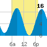 Gosport Harbor tide chart for Sunday, April 16, 2023