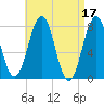 Gosport Harbor tide chart for Monday, April 17, 2023