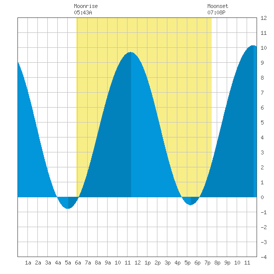 Gosport Harbor tide chart for Wednesday, April 19, 2023