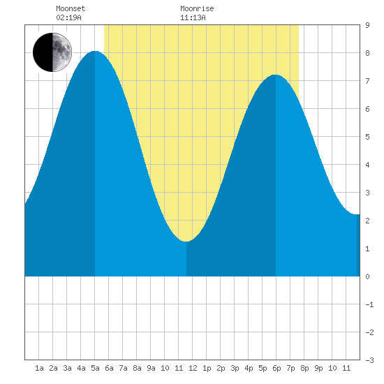 Gosport Harbor tide chart for Thursday, April 27, 2023