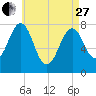 Gosport Harbor tide chart for Thursday, April 27, 2023