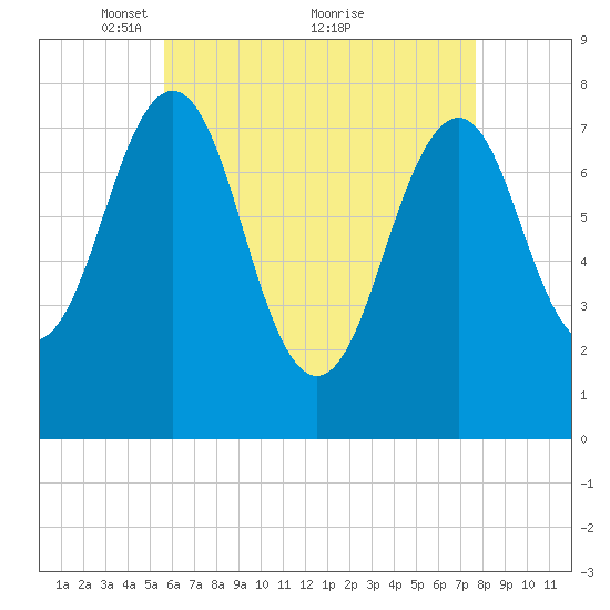 Gosport Harbor tide chart for Friday, April 28, 2023
