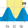 Gosport Harbor tide chart for Saturday, April 29, 2023