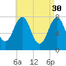Gosport Harbor tide chart for Sunday, April 30, 2023