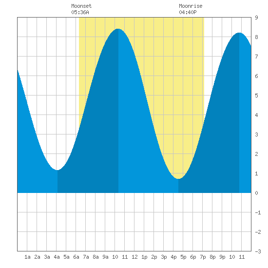 Gosport Harbor tide chart for Monday, April 3, 2023