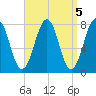 Gosport Harbor tide chart for Wednesday, April 5, 2023