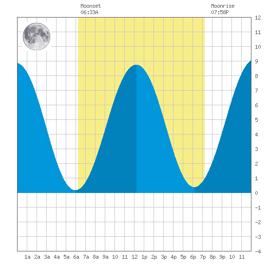 Gosport Harbor tide chart for Thursday, April 6, 2023