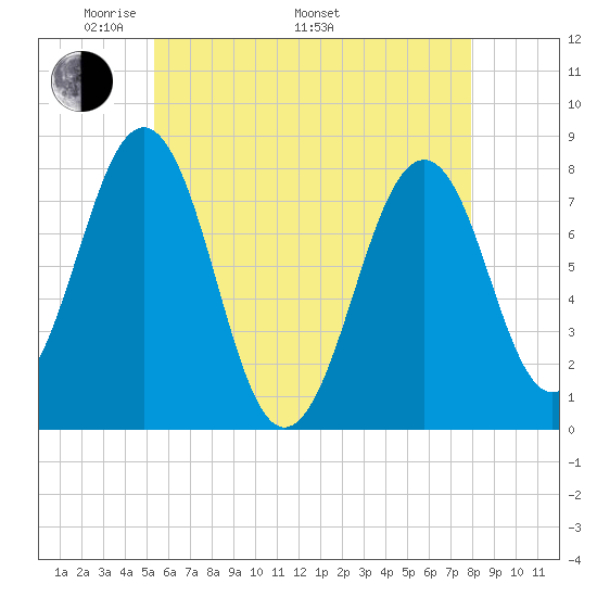 Gosport Harbor tide chart for Friday, May 12, 2023
