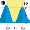 Gosport Harbor tide chart for Friday, May 12, 2023