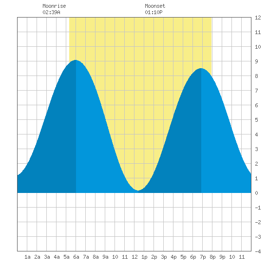 Gosport Harbor tide chart for Saturday, May 13, 2023