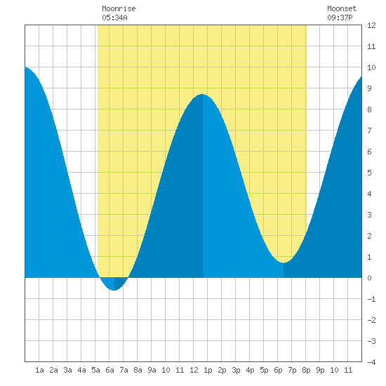 Gosport Harbor tide chart for Saturday, May 20, 2023