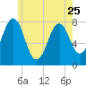 Gosport Harbor tide chart for Thursday, May 25, 2023