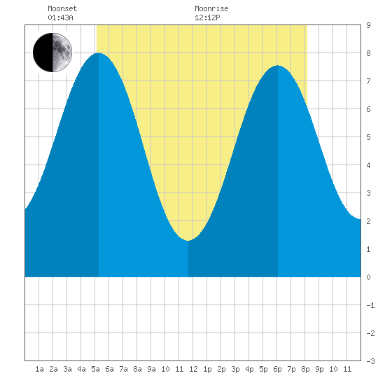 Gosport Harbor tide chart for Saturday, May 27, 2023