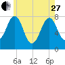 Gosport Harbor tide chart for Saturday, May 27, 2023