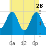 Gosport Harbor tide chart for Sunday, May 28, 2023