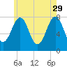 Gosport Harbor tide chart for Monday, May 29, 2023