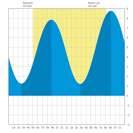 Gosport Harbor tide chart for Wednesday, May 31, 2023