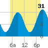 Gosport Harbor tide chart for Wednesday, May 31, 2023