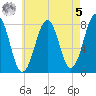 Gosport Harbor tide chart for Friday, May 5, 2023