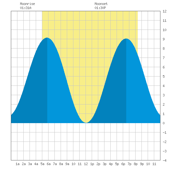Gosport Harbor tide chart for Sunday, June 11, 2023