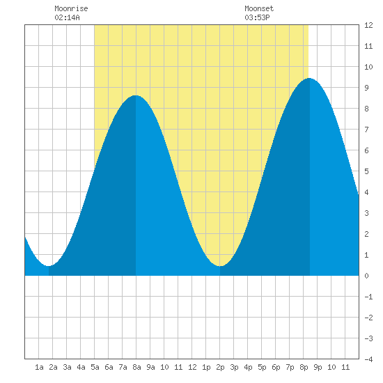 Gosport Harbor tide chart for Tuesday, June 13, 2023