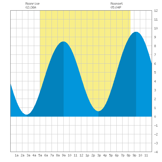 Gosport Harbor tide chart for Wednesday, June 14, 2023
