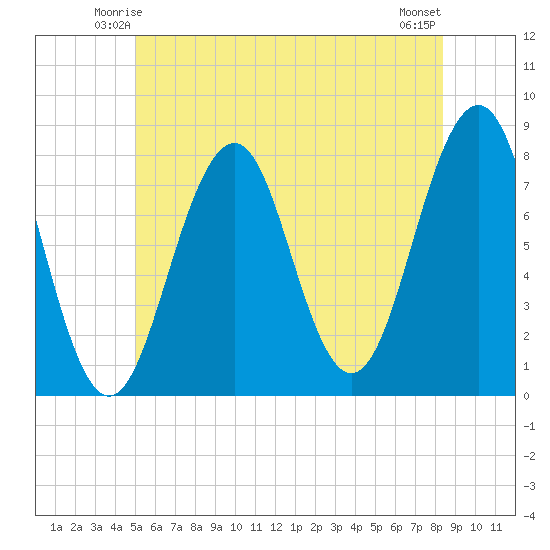 Gosport Harbor tide chart for Thursday, June 15, 2023