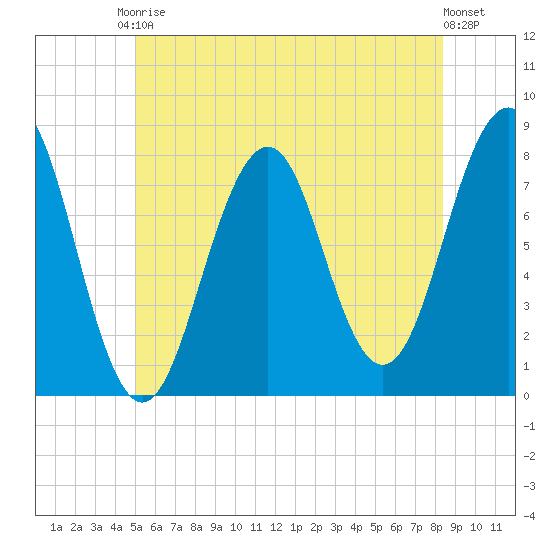 Gosport Harbor tide chart for Saturday, June 17, 2023